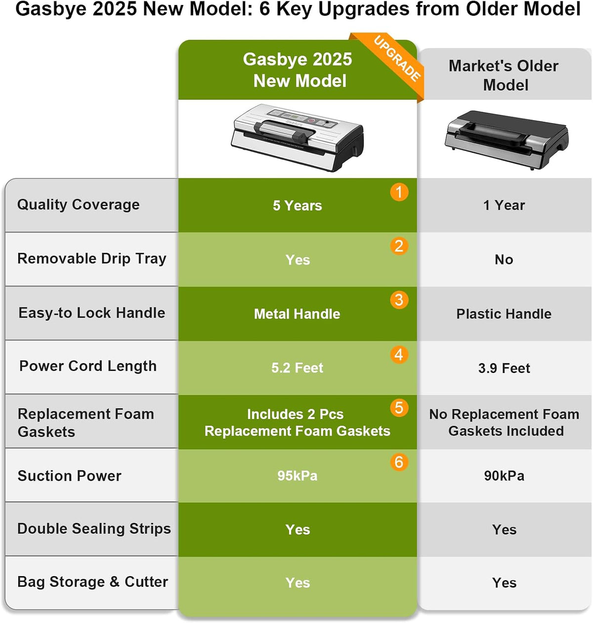 Gasbye 95kPa Precision Vacuum Sealer Machine, Double Heat Seal for Dry/Moist Food, Easy-Lock Handle, Built-in Bag Storage & Cutter, Progress Display, Pulse Mode, Removable Drip Tray, Silver